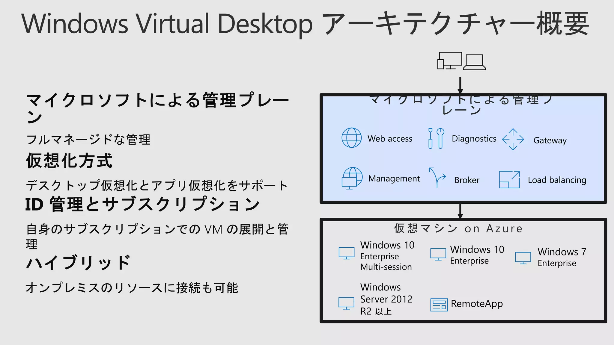 Windows Virtual Desktop アーキテクチャー概要
仮 想 マ シ ン o n A z u r e
RemoteApp
Web access
Management
Diagnostics Gateway
Broker
マイクロソフトによる管理プ
レーン
Windows 10
Enterprise
Multi-session
Load balancing
Windows 10
Enterprise
Windows
Server 2012
R2 以上
Windows 7
Enterprise
 