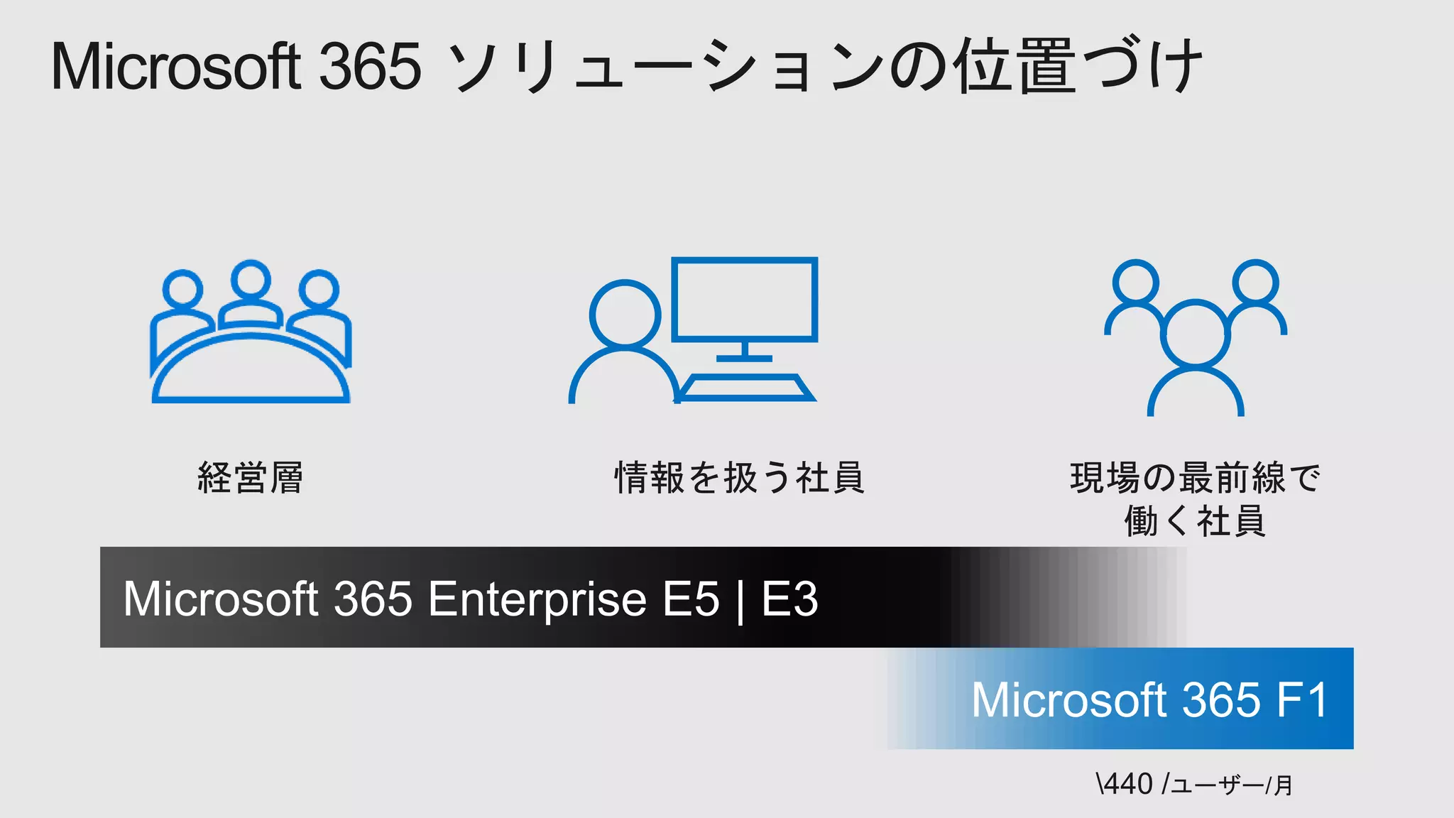 Microsoft 365 ソリューションの位置づけ
経営層 情報を扱う社員 現場の最前線で
働く社員
 