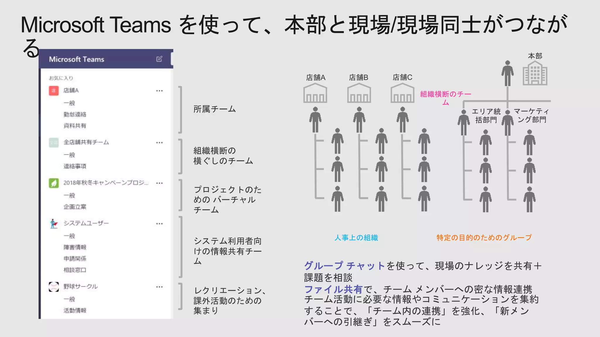 Microsoft Teams を使って、本部と現場/現場同士がつなが
る
店舗A 店舗B 店舗C
本部
人事上の組織
組織横断のチー
ム
特定の目的のためのグループ
グループ チャットを使って、現場のナレッジを共有＋
課題を相談
ファイル共有で、チーム メンバーへの密な情報連携
所属チーム
プロジェクトのた
めの バーチャル
チーム
組織横断の
横ぐしのチーム
システム利用者向
けの情報共有チー
ム
レクリエーション、
課外活動のための
集まり
チーム活動に必要な情報やコミュニケーションを集約
することで、「チーム内の連携」を強化、「新メン
バーへの引継ぎ」をスムーズに
エリア統
括部門
マーケティ
ング部門
 