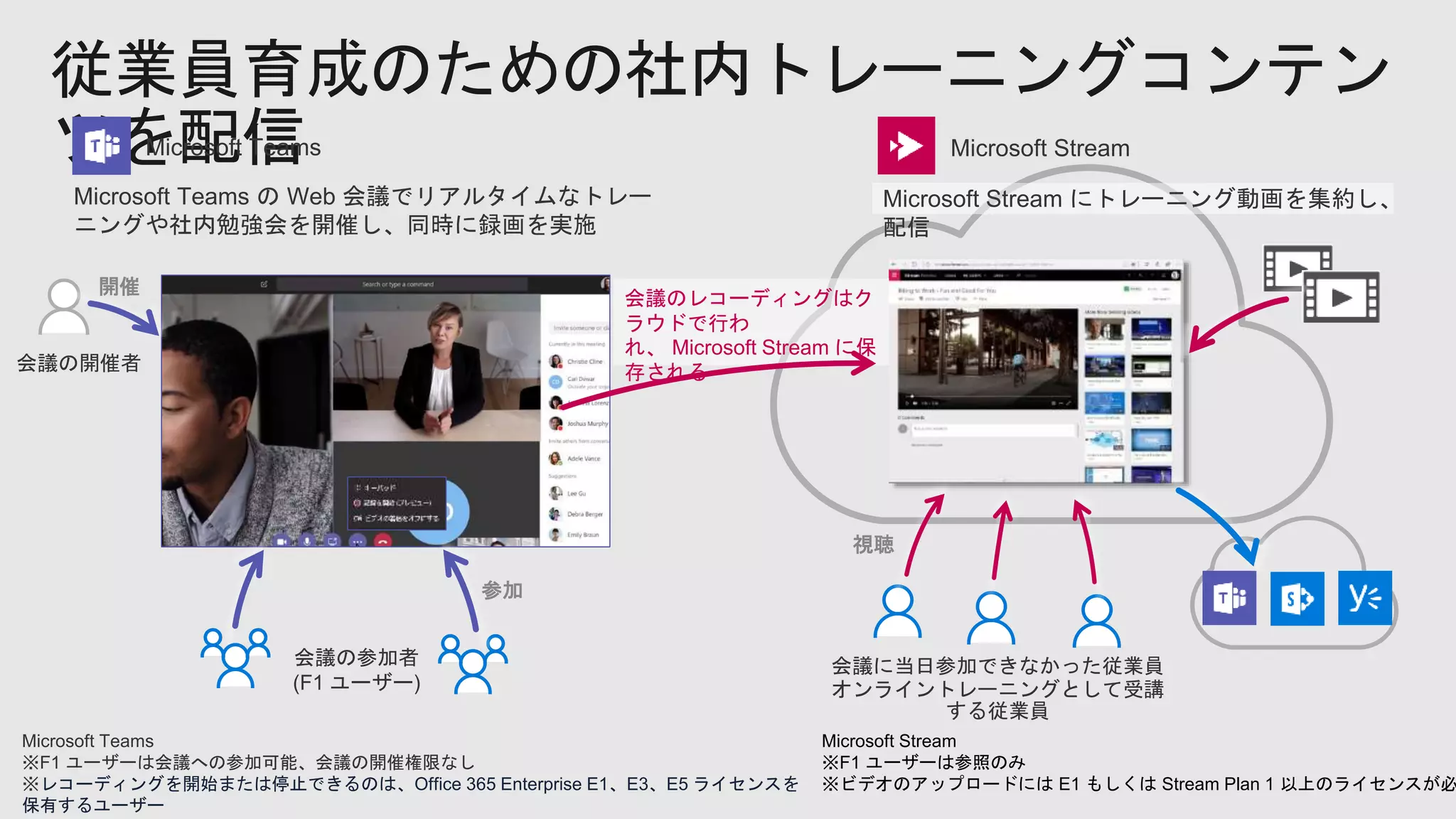 従業員育成のための社内トレーニングコンテン
ツを配信
Microsoft Teams
※F1 ユーザーは会議への参加可能、会議の開催権限なし
※レコーディングを開始または停止できるのは、Office 365 Enterprise E1、E3、E5 ライセンスを
保有するユーザー
Microsoft Stream
※F1 ユーザーは参照のみ
※ビデオのアップロードには E1 もしくは Stream Plan 1 以上のライセンスが必
視聴
会議のレコーディングはク
ラウドで行わ
れ、 Microsoft Stream に保
存される
Microsoft Teams の Web 会議でリアルタイムなトレー
ニングや社内勉強会を開催し、同時に録画を実施
Microsoft Stream にトレーニング動画を集約し、
配信
会議の開催者
会議の参加者
(F1 ユーザー)
参加
開催
 