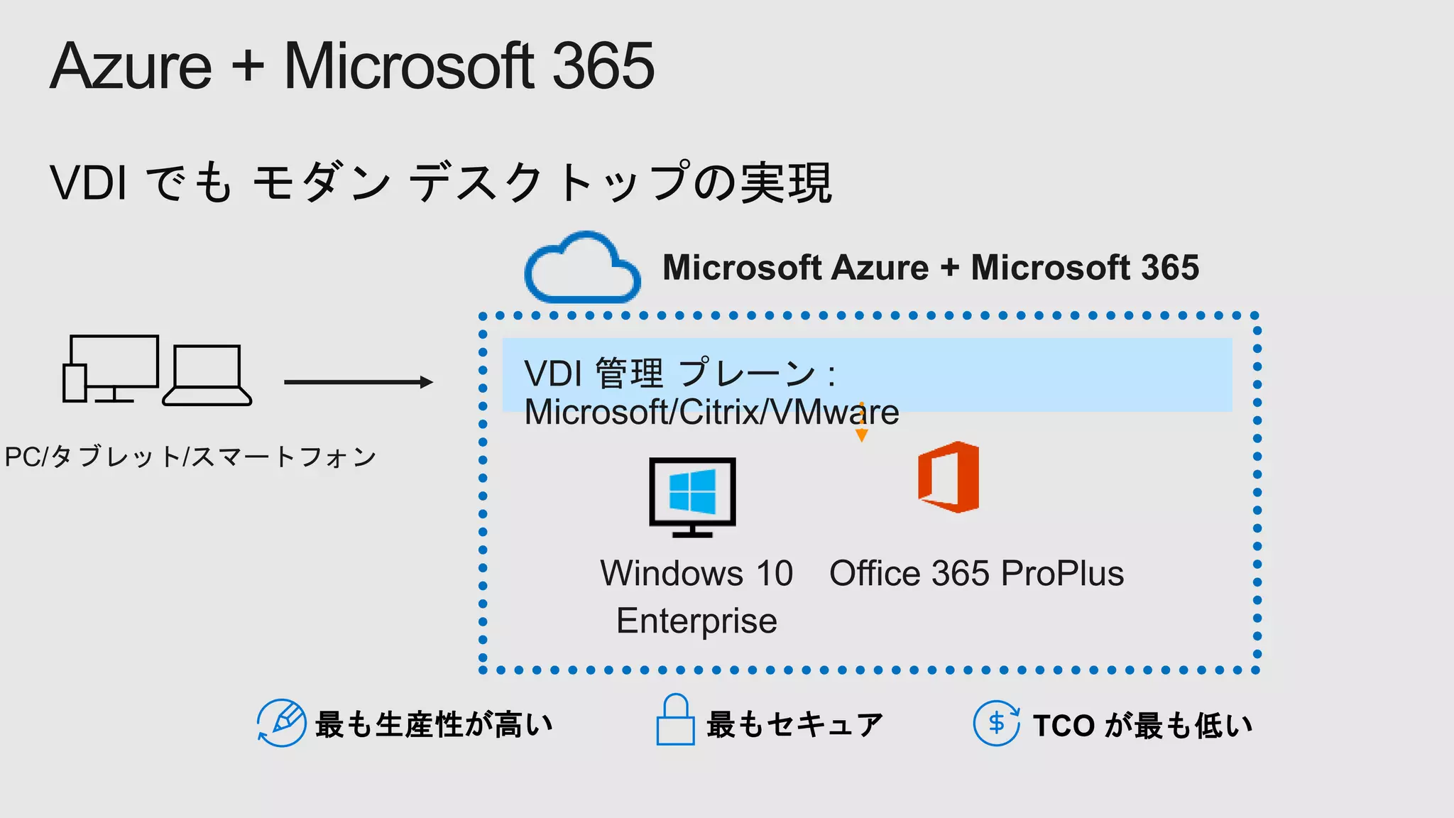 Azure + Microsoft 365
最もセキュア TCO が最も低い最も生産性が高い
 