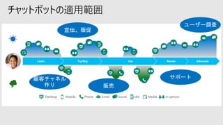 チャットボットの適用範囲
Learn Try/Buy Use Renew Advocate
Desktop Mobile Phone Email Social Ad Media In-person
 