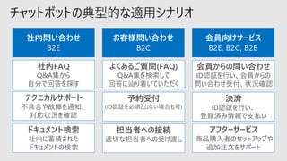 チャットボットの典型的な適用シナリオ
お客様問い合わせ
B2C
会員向けサービス
B2E, B2C, B2B
社内問い合わせ
B2E
よくあるご質問(FAQ)
Q&A集を検索して
回答に辿り着いていただく
担当者への接続
適切な担当者への受け渡し
予約受付
(ID認証を必須としない場合も可)
会員からの問い合わせ
ID認証を行い、会員からの
問い合わせ受付、状況確認
決済
ID認証を行い、
登録済み情報で支払い
社内FAQ
Q&A集から
自分で回答を探す
テクニカルサポート
不具合や故障を通知、
対応状況を確認
アフターサービス
商品購入者のセットアップや
追加注文をサポート
ドキュメント検索
社内に蓄積された
ドキュメントの検索
 