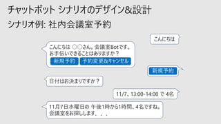 チャットボット シナリオのデザイン&設計
こんにちは
こんにちは ○○さん。会議室Botです。
お手伝いできることはありますか？
日付はお決まりですか？
11/7、13:00-14:00 で 4名
11月7日水曜日の 午後1時から1時間、4名ですね。
会議室をお探しします．．．
 