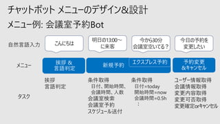 メニュー
タスク
挨拶
言語判定
条件取得
日付、開始時間、
会議時間、人数
会議室検索
会議室予約
スケジュール送付
条件取得
日付=today
開始時間=now
会議時間=0.5h
：
ユーザー情報取得
会議情報取得
変更内容取得
変更可否取得
変更確定orキャンセル
チャットボット メニューのデザイン&設計
こんにちは
今から30分
会議室空いてる？
今日の予約を
変更したい
明日の13:00～
に来客自然言語入力
 