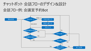 チャットボット 会話フローのデザイン&設計
 