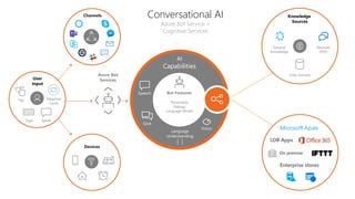 Conversational AI
Azure Bot Service +
Cognitive Services
AI
Capabilities
Bot Features:
Personality
Dialogs
Language Model
Language
Understanding
Speech
Vision
QnA
LOB Apps
Enterprise stores
Knowledge
Sources
Manuals
(PDF)
Data Sources
General
Knowledge
Devices
Channels
Azure Bot
Services
Type Speak
Tap
User
Input
Adaptive
Cards
 