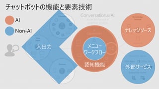 チャットボットの機能と要素技術
入出力
認知機能
ナレッジソース
外部サービス
メニュー
ワークフロー
AI
Non-AI
 