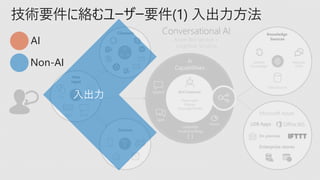 技術要件に絡むユーザー要件(1) 入出力方法
入出力
AI
Non-AI
 
