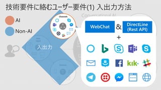 技術要件に絡むユーザー要件(1) 入出力方法
入出力
Channels
AI
Non-AI
 