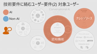 技術要件に絡むユーザー要件(2) 対象ユーザー
ナレッジソース
認知機能
AI
Non-AI
 