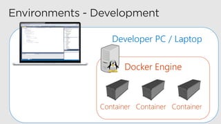 Developer PC / Laptop
Docker Engine
Container Container Container
 