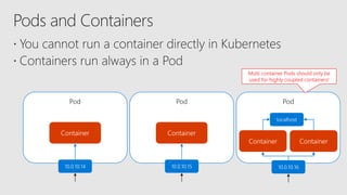 Pod
Container
Pod
Container Container
10.0.10.14 10.0.10.16
localhost
Multi container Pods should only be
used for highly coupled containers!
Pod
Container
10.0.10.15
 