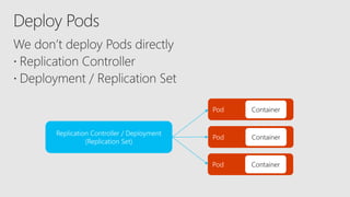 Replication Controller / Deployment
(Replication Set)
Pod Container
Pod Container
Pod Container
 