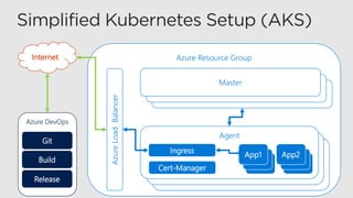 Azure DevOps
Azure Resource Group
DCOS Master
DCOS Master
Master
Agent
Cert-Manager
App1
App1
App1
App1
App1
App2
Git
Build
Release
Internet
AzureLoadBalancer
Ingress
 