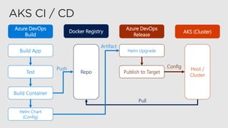 Azure DevOps
Build
Azure DevOps
Release
Docker Registry
Build App
Test
Build Container
Repo
Helm Upgrade
Publish to Target
AKS (Cluster)
Helm Chart
(Config)
Push Host /
Cluster
Pull
Config
Artifact
 