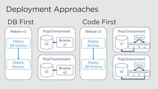 Release v2
Deploy
DB Schema
Deploy
Binaries
Prod Environment
v2
Binaries
v1
Prod Environment
v2
Binaries
v2
Release v2
Deploy
Binaries
Deploy
DB Schema
Prod Environment
v1 Binaries
v1
Binaries
v2
Factory
Prod Environment
v2 Binaries
v1
Binaries
v2
Factory
 