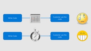 Write Code
Customer use the
code
Write Code
Customer use the
code
 