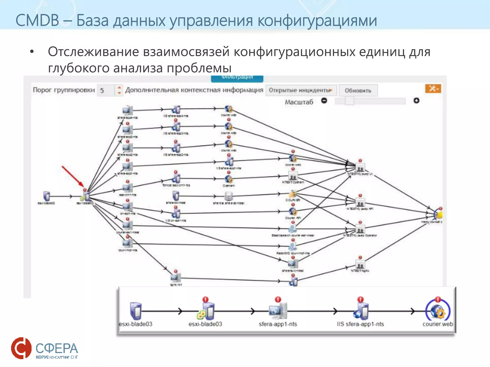 www.esphere.ru
CMDB – База данных управления конфигурациями
• Отслеживание взаимосвязей конфигурационных единиц для
глубокого анализа проблемы
 