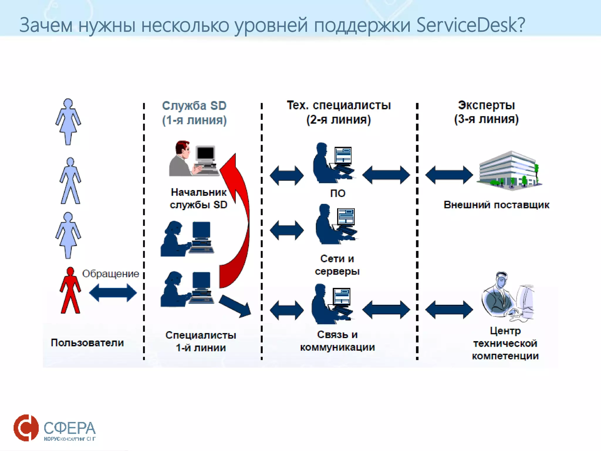 www.esphere.ru
Зачем нужны несколько уровней поддержки ServiceDesk?
 