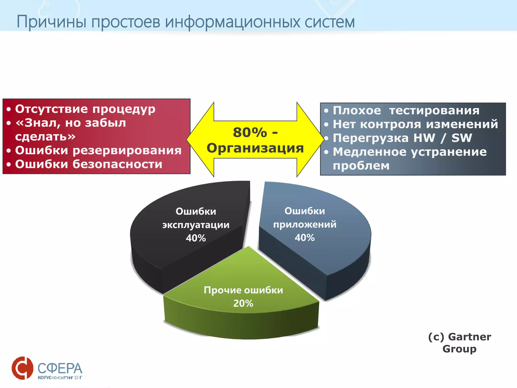 www.esphere.ru
Причины простоев информационных систем
Ошибки
эксплуатации
40%
Ошибки
приложений
40%
Прочие ошибки
20%
• Плохое тестирования
• Нет контроля изменений
• Перегрузка HW / SW
• Медленное устранение
проблем
• Отсутствие процедур
• «Знал, но забыл
сделать»
• Ошибки резервирования
• Ошибки безопасности
(с) Gartner
Group
80% -
Организация
 