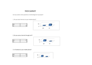 TECH SURVEY
Can you anwer some questions on technology for my project?

1. Do you have Internet on your mobile phone?

yes
no

7
33

50
0

yes

no

2. Do you access Internet through wi-fi?

yes
no

50

37
3

0
yes

no

3. Is Facebook on your mobile phone?

yes
no

31
9

50
0
yes

no

 