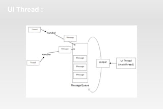 UI Thread : 
 