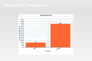 AsyncTask Comparison : 
 