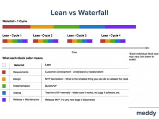 Lean vs Waterfall
 
