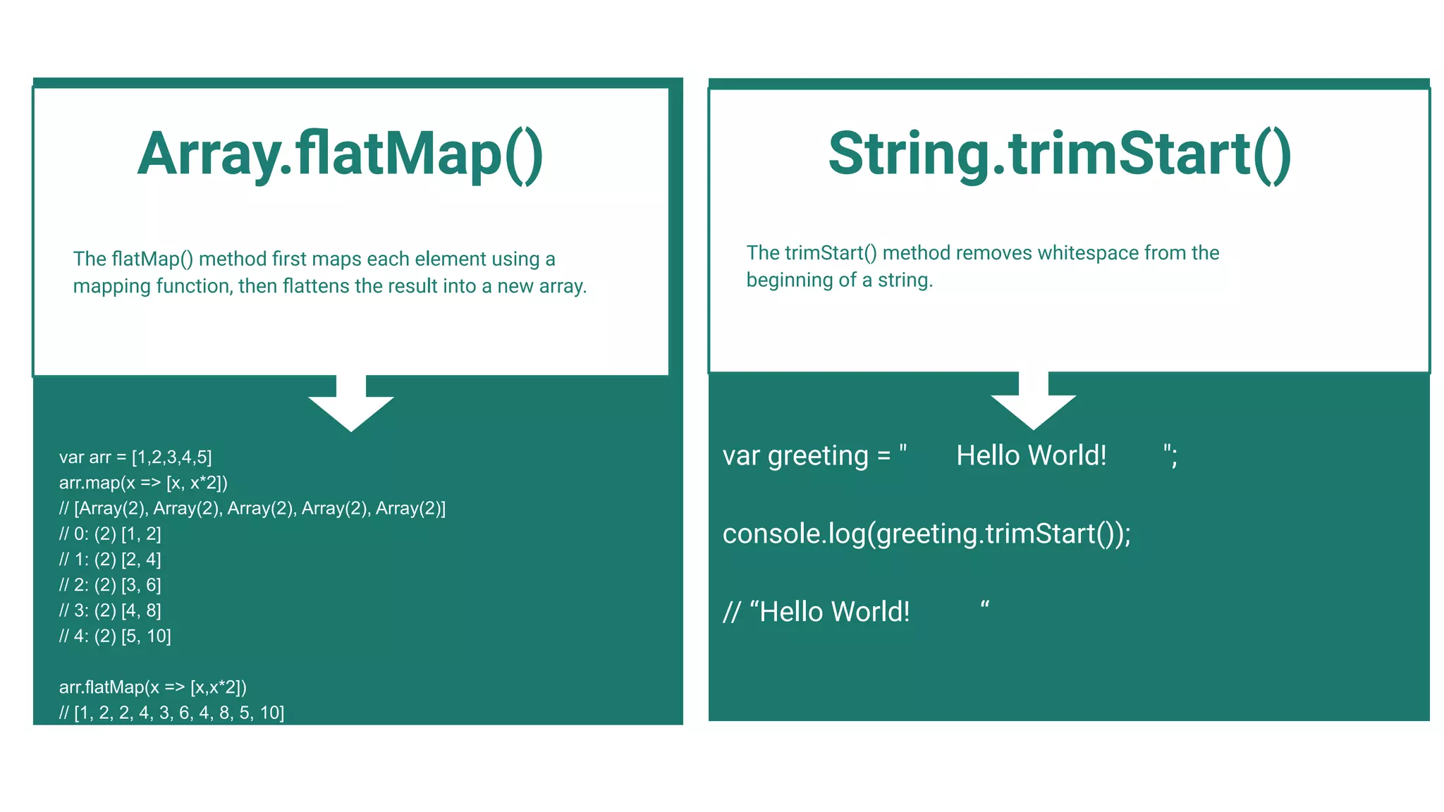 The ﬂatMap() method ﬁrst maps each element using a
mapping function, then ﬂattens the result into a new array.
var arr = [1,2,3,4,5]
arr.map(x => [x, x*2])
// [Array(2), Array(2), Array(2), Array(2), Array(2)]
// 0: (2) [1, 2]
// 1: (2) [2, 4]
// 2: (2) [3, 6]
// 3: (2) [4, 8]
// 4: (2) [5, 10]
arr.flatMap(x => [x,x*2])
// [1, 2, 2, 4, 3, 6, 4, 8, 5, 10]
The trimStart() method removes whitespace from the
beginning of a string.
String.trimStart()
var greeting = " Hello World! ";
console.log(greeting.trimStart());
// “Hello World! “
Array.ﬂatMap()
 