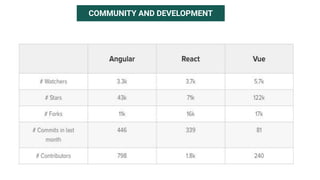 COMMUNITY AND DEVELOPMENT
 