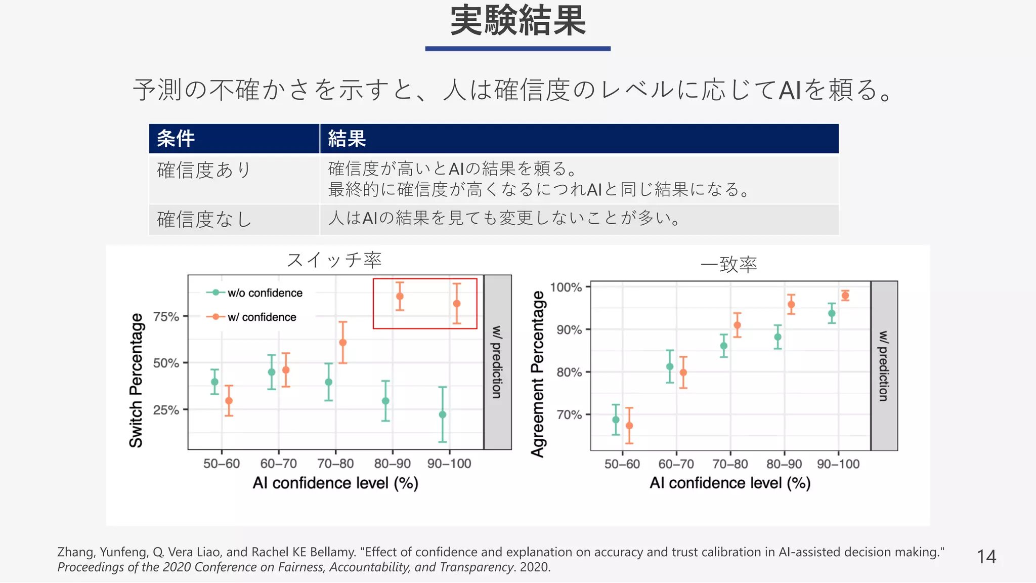 14
実験結果
予測の不確かさを⽰すと、⼈は確信度のレベルに応じてAIを頼る。
Zhang, Yunfeng, Q. Vera Liao, and Rachel KE Bellamy. "Effect of confidence and explanation on accuracy and trust calibration in AI-assisted decision making."
Proceedings of the 2020 Conference on Fairness, Accountability, and Transparency. 2020.
⼀致率
スイッチ率
条件 結果
確信度あり 確信度が⾼いとAIの結果を頼る。
最終的に確信度が⾼くなるにつれAIと同じ結果になる。
確信度なし ⼈はAIの結果を⾒ても変更しないことが多い。
 