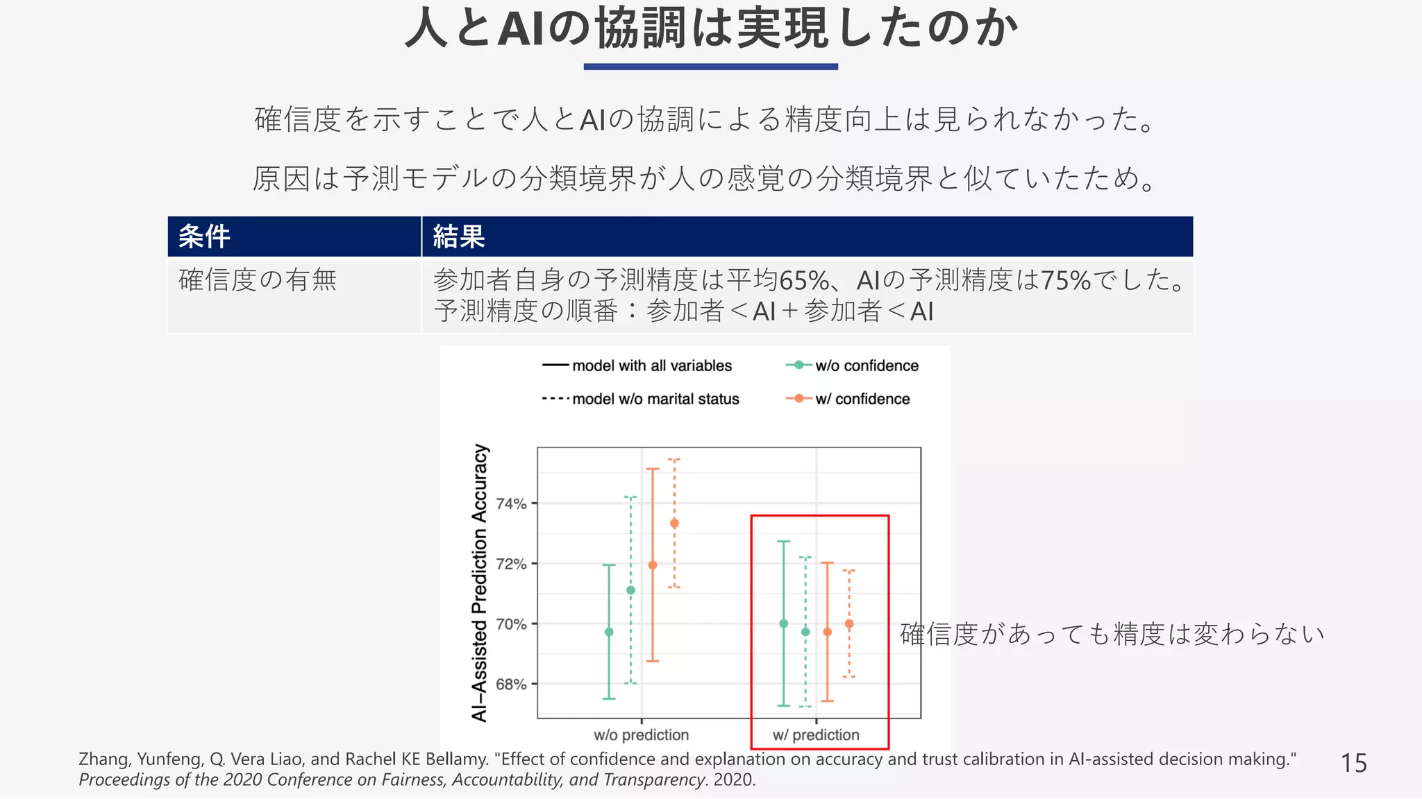 15
⼈とAIの協調は実現したのか
確信度を⽰すことで⼈とAIの協調による精度向上は⾒られなかった。
原因は予測モデルの分類境界が⼈の感覚の分類境界と似ていたため。
条件 結果
確信度の有無 参加者⾃⾝の予測精度は平均65%、AIの予測精度は75%でした。
予測精度の順番：参加者＜AI＋参加者＜AI
確信度があっても精度は変わらない
Zhang, Yunfeng, Q. Vera Liao, and Rachel KE Bellamy. "Effect of confidence and explanation on accuracy and trust calibration in AI-assisted decision making."
Proceedings of the 2020 Conference on Fairness, Accountability, and Transparency. 2020.
 
