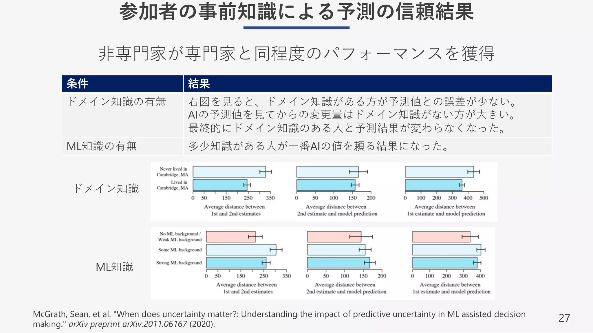 27
参加者の事前知識による予測の信頼結果
⾮専⾨家が専⾨家と同程度のパフォーマンスを獲得
McGrath, Sean, et al. "When does uncertainty matter?: Understanding the impact of predictive uncertainty in ML assisted decision
making." arXiv preprint arXiv:2011.06167 (2020).
条件 結果
ドメイン知識の有無 右図を⾒ると、ドメイン知識がある⽅が予測値との誤差が少ない。
AIの予測値を⾒てからの変更量はドメイン知識がない⽅が⼤きい。
最終的にドメイン知識のある⼈と予測結果が変わらなくなった。
ML知識の有無 多少知識がある⼈が⼀番AIの値を頼る結果になった。
ドメイン知識
ML知識
 