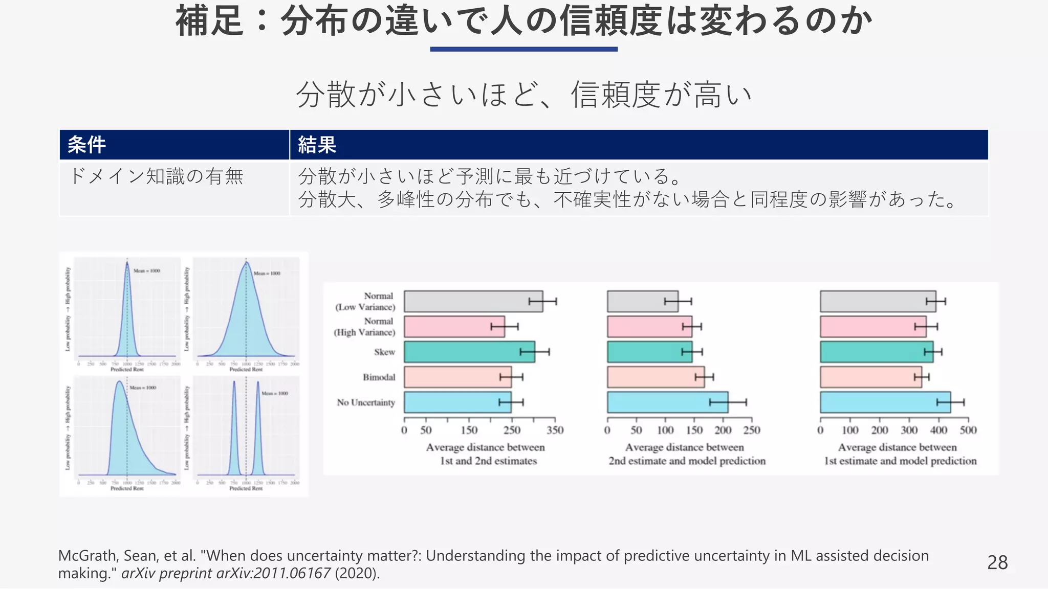 28
補⾜：分布の違いで⼈の信頼度は変わるのか
分散が⼩さいほど、信頼度が⾼い
McGrath, Sean, et al. "When does uncertainty matter?: Understanding the impact of predictive uncertainty in ML assisted decision
making." arXiv preprint arXiv:2011.06167 (2020).
条件 結果
ドメイン知識の有無 分散が⼩さいほど予測に最も近づけている。
分散⼤、多峰性の分布でも、不確実性がない場合と同程度の影響があった。
 