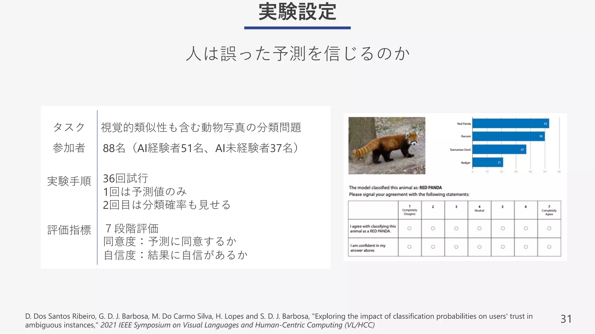 31
実験設定
⼈は誤った予測を信じるのか
D. Dos Santos Ribeiro, G. D. J. Barbosa, M. Do Carmo Silva, H. Lopes and S. D. J. Barbosa, "Exploring the impact of classification probabilities on users' trust in
ambiguous instances," 2021 IEEE Symposium on Visual Languages and Human-Centric Computing (VL/HCC)
タスク
参加者
実験⼿順
評価指標
88名（AI経験者51名、AI未経験者37名）
36回試⾏
1回は予測値のみ
2回⽬は分類確率も⾒せる
視覚的類似性も含む動物写真の分類問題
７段階評価
同意度：予測に同意するか
⾃信度：結果に⾃信があるか
 