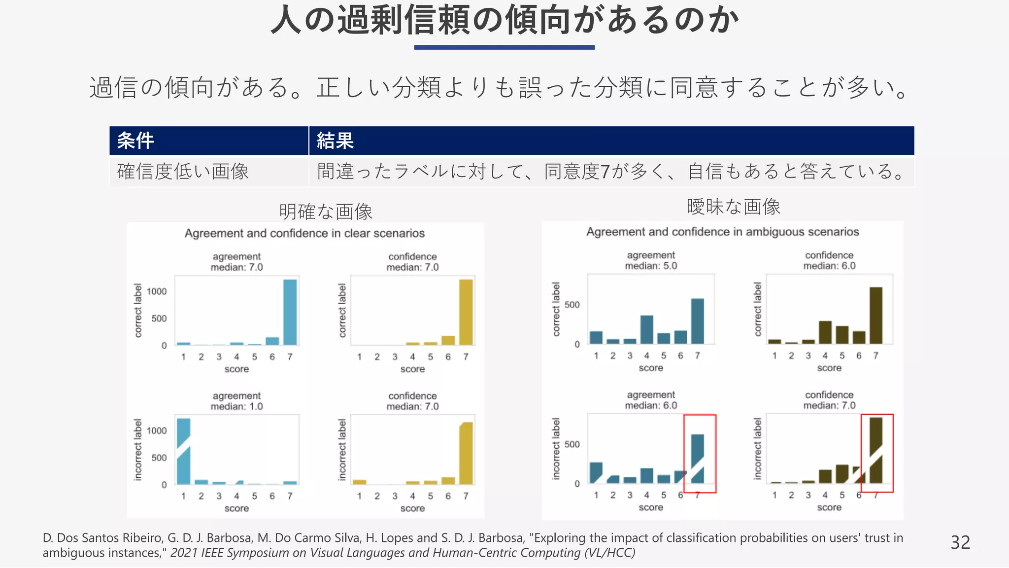 32
⼈の過剰信頼の傾向があるのか
過信の傾向がある。正しい分類よりも誤った分類に同意することが多い。
D. Dos Santos Ribeiro, G. D. J. Barbosa, M. Do Carmo Silva, H. Lopes and S. D. J. Barbosa, "Exploring the impact of classification probabilities on users' trust in
ambiguous instances," 2021 IEEE Symposium on Visual Languages and Human-Centric Computing (VL/HCC)
条件 結果
確信度低い画像 間違ったラベルに対して、同意度7が多く、⾃信もあると答えている。
明確な画像 曖昧な画像
 