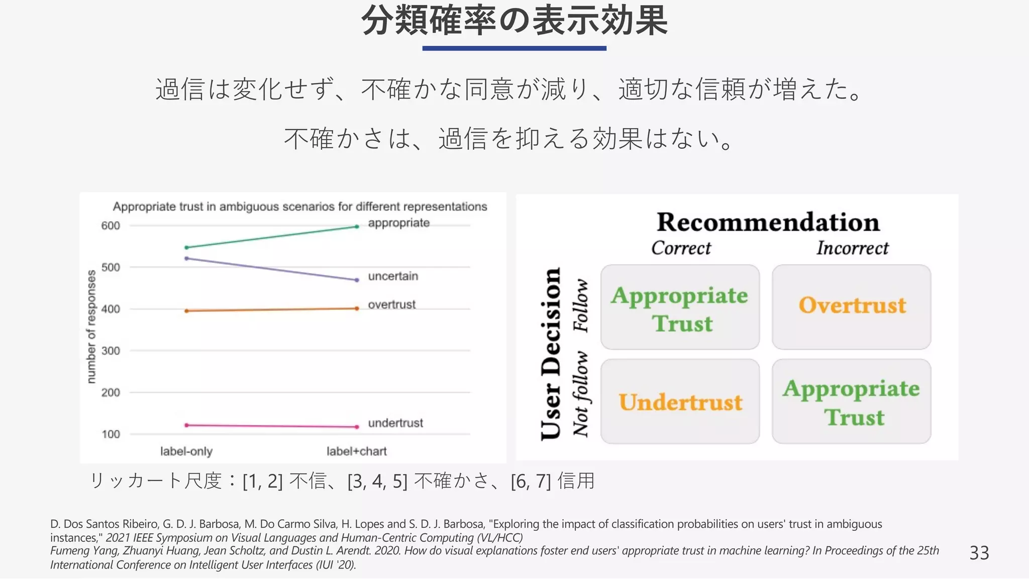 33
分類確率の表⽰効果
過信は変化せず、不確かな同意が減り、適切な信頼が増えた。
不確かさは、過信を抑える効果はない。
D. Dos Santos Ribeiro, G. D. J. Barbosa, M. Do Carmo Silva, H. Lopes and S. D. J. Barbosa, "Exploring the impact of classification probabilities on users' trust in ambiguous
instances," 2021 IEEE Symposium on Visual Languages and Human-Centric Computing (VL/HCC)
Fumeng Yang, Zhuanyi Huang, Jean Scholtz, and Dustin L. Arendt. 2020. How do visual explanations foster end users' appropriate trust in machine learning? In Proceedings of the 25th
International Conference on Intelligent User Interfaces (IUI '20).
リッカート尺度：[1, 2] 不信、[3, 4, 5] 不確かさ、[6, 7] 信⽤
 