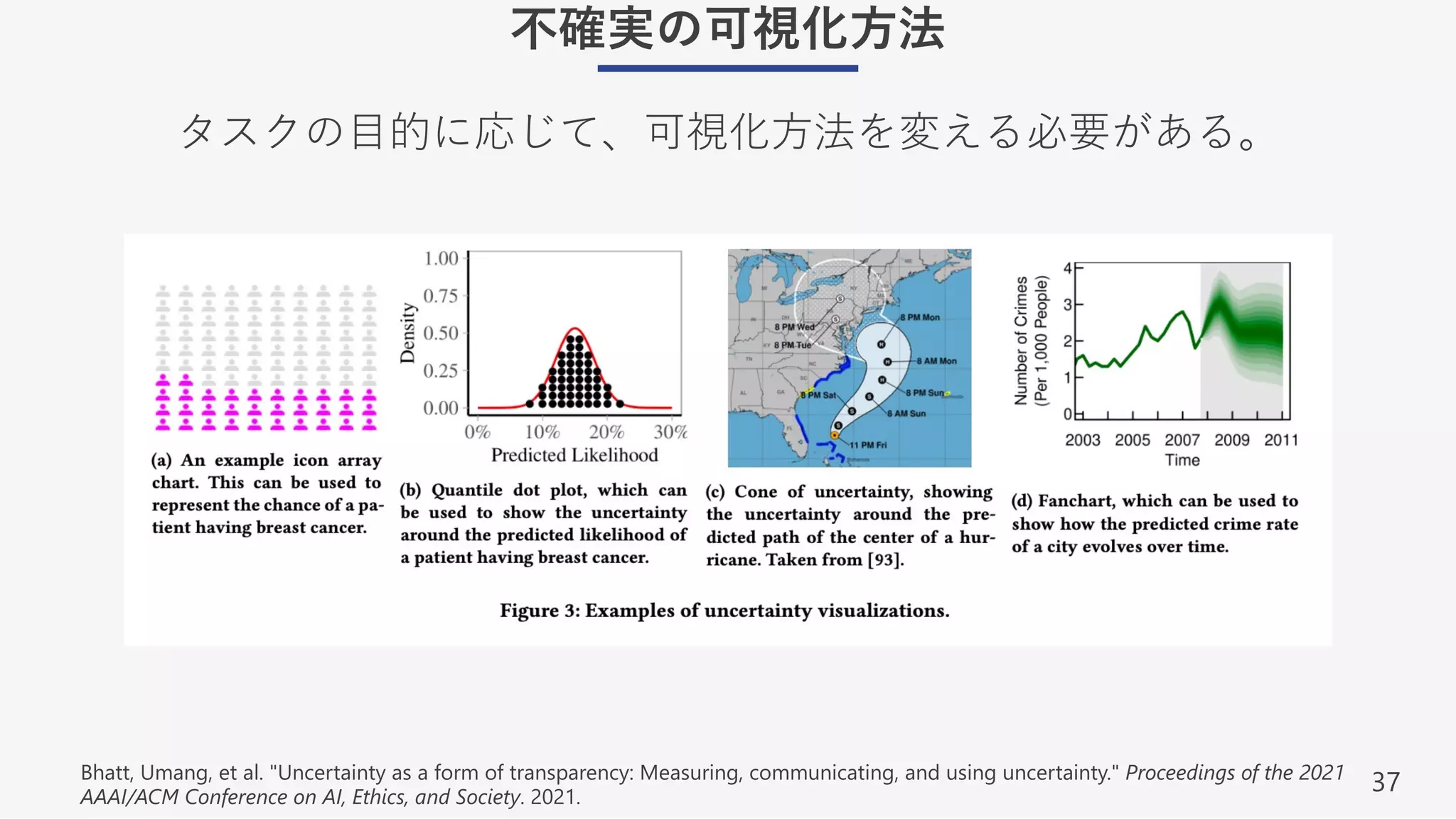 37
不確実の可視化⽅法
タスクの⽬的に応じて、可視化⽅法を変える必要がある。
Bhatt, Umang, et al. "Uncertainty as a form of transparency: Measuring, communicating, and using uncertainty." Proceedings of the 2021
AAAI/ACM Conference on AI, Ethics, and Society. 2021.
 