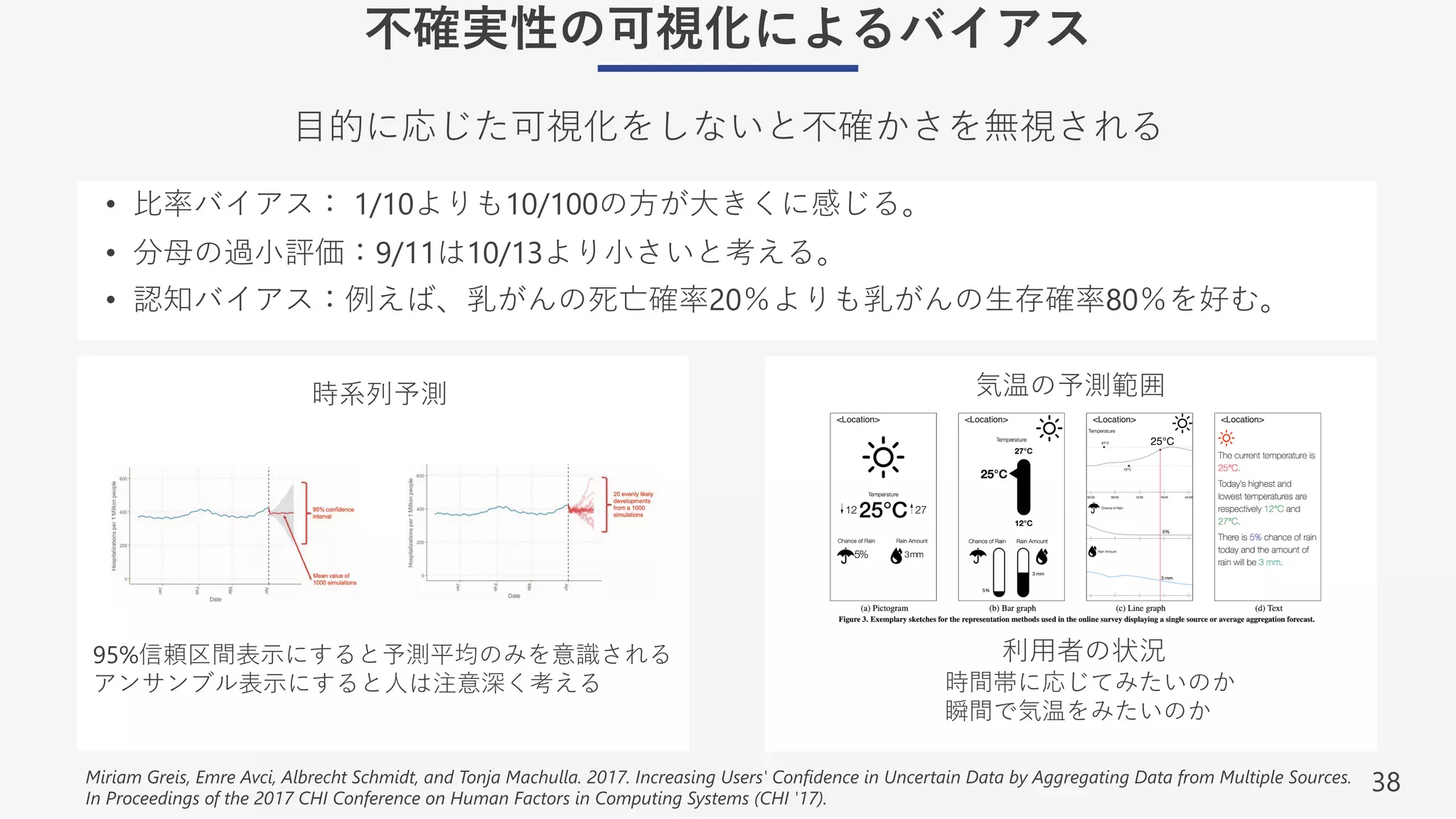 38
不確実性の可視化によるバイアス
⽬的に応じた可視化をしないと不確かさを無視される
• ⽐率バイアス： 1/10よりも10/100の⽅が⼤きくに感じる。
• 分⺟の過⼩評価：9/11は10/13より⼩さいと考える。
• 認知バイアス：例えば、乳がんの死亡確率20％よりも乳がんの⽣存確率80％を好む。
気温の予測範囲
利⽤者の状況
時間帯に応じてみたいのか
瞬間で気温をみたいのか
時系列予測
95%信頼区間表⽰にすると予測平均のみを意識される
アンサンブル表⽰にすると⼈は注意深く考える
Miriam Greis, Emre Avci, Albrecht Schmidt, and Tonja Machulla. 2017. Increasing Users' Confidence in Uncertain Data by Aggregating Data from Multiple Sources.
In Proceedings of the 2017 CHI Conference on Human Factors in Computing Systems (CHI '17).
 