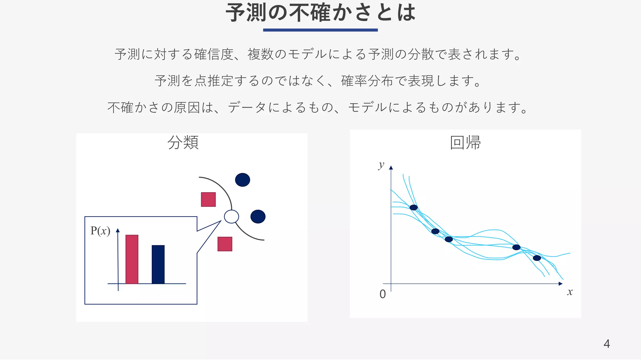 4
予測の不確かさとは
予測に対する確信度、複数のモデルによる予測の分散で表されます。
予測を点推定するのではなく、確率分布で表現します。
不確かさの原因は、データによるもの、モデルによるものがあります。
分類 回帰
P(x)
0 x
y
 