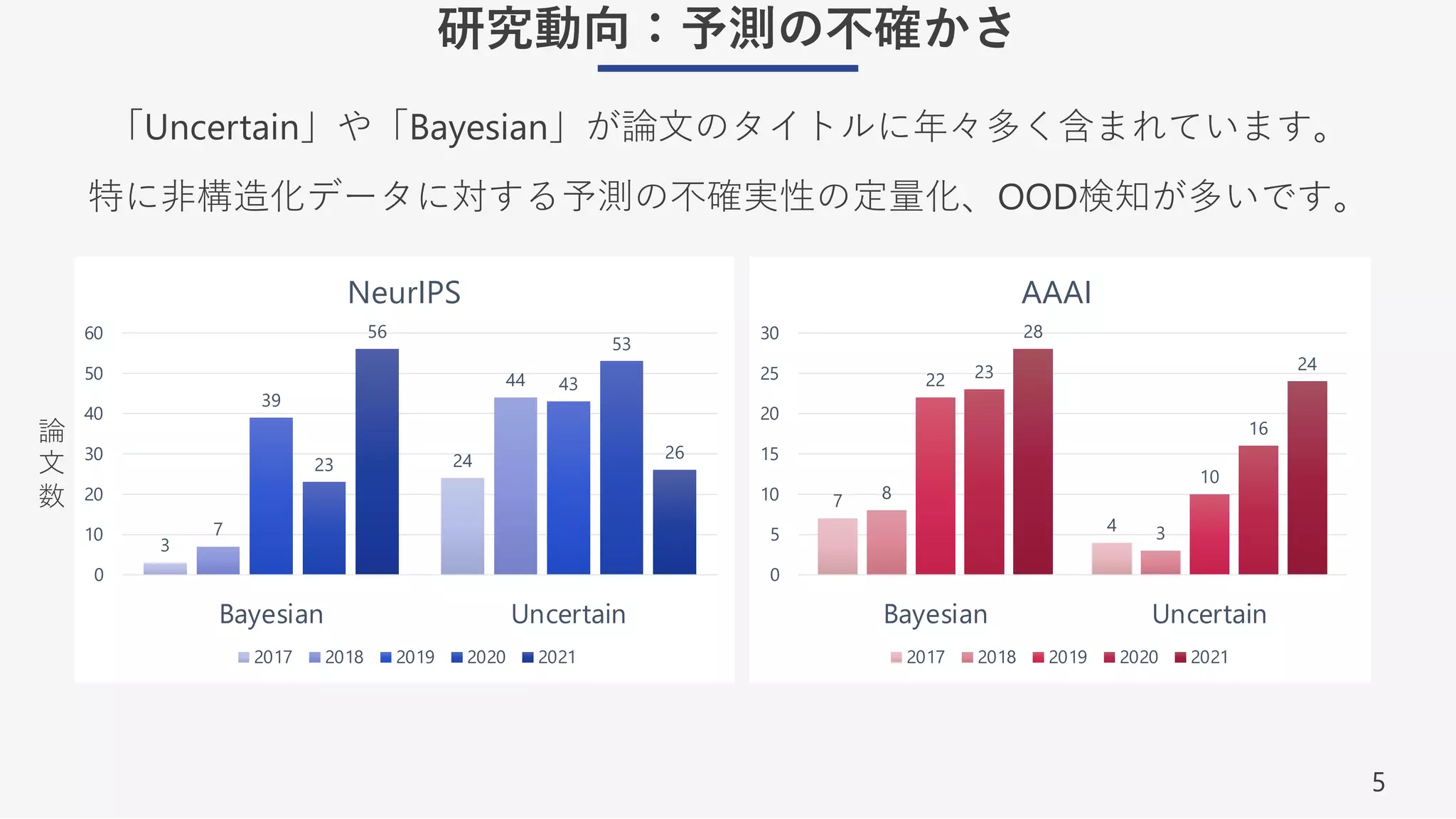 5
研究動向：予測の不確かさ
「Uncertain」や「Bayesian」が論⽂のタイトルに年々多く含まれています。
特に⾮構造化データに対する予測の不確実性の定量化、OOD検知が多いです。
3
24
7
44
39
43
23
53
56
26
0
10
20
30
40
50
60
Bayesian Uncertain
NeurIPS
2017 2018 2019 2020 2021
7
4
8
3
22
10
23
16
28
24
0
5
10
15
20
25
30
Bayesian Uncertain
AAAI
2017 2018 2019 2020 2021
論
⽂
数
 