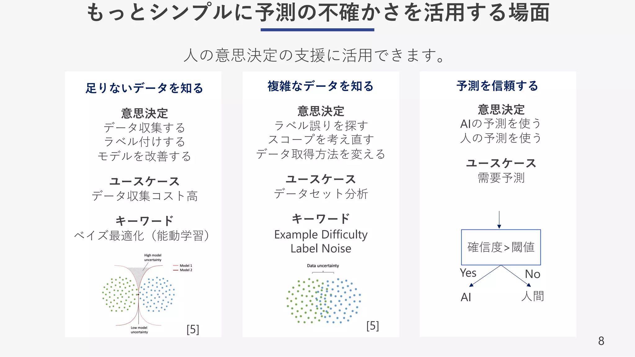 8
もっとシンプルに予測の不確かさを活⽤する場⾯
⼈の意思決定の⽀援に活⽤できます。
⾜りないデータを知る
意思決定
データ収集する
ラベル付けする
モデルを改善する
ユースケース
データ収集コスト⾼
キーワード
ベイズ最適化（能動学習）
複雑なデータを知る
意思決定
ラベル誤りを探す
スコープを考え直す
データ取得⽅法を変える
ユースケース
データセット分析
キーワード
Example Difficulty
Label Noise
予測を信頼する
意思決定
AIの予測を使う
⼈の予測を使う
ユースケース
需要予測
確信度>閾値
⼈間
AI
Yes No
[5] [5]
 