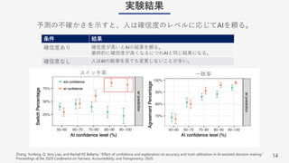 14
実験結果
予測の不確かさを⽰すと、⼈は確信度のレベルに応じてAIを頼る。
Zhang, Yunfeng, Q. Vera Liao, and Rachel KE Bellamy. "Effect of confidence and explanation on accuracy and trust calibration in AI-assisted decision making."
Proceedings of the 2020 Conference on Fairness, Accountability, and Transparency. 2020.
⼀致率
スイッチ率
条件 結果
確信度あり 確信度が⾼いとAIの結果を頼る。
最終的に確信度が⾼くなるにつれAIと同じ結果になる。
確信度なし ⼈はAIの結果を⾒ても変更しないことが多い。
 
