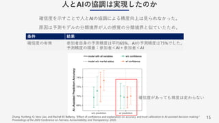 15
⼈とAIの協調は実現したのか
確信度を⽰すことで⼈とAIの協調による精度向上は⾒られなかった。
原因は予測モデルの分類境界が⼈の感覚の分類境界と似ていたため。
条件 結果
確信度の有無 参加者⾃⾝の予測精度は平均65%、AIの予測精度は75%でした。
予測精度の順番：参加者＜AI＋参加者＜AI
確信度があっても精度は変わらない
Zhang, Yunfeng, Q. Vera Liao, and Rachel KE Bellamy. "Effect of confidence and explanation on accuracy and trust calibration in AI-assisted decision making."
Proceedings of the 2020 Conference on Fairness, Accountability, and Transparency. 2020.
 
