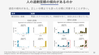 32
⼈の過剰信頼の傾向があるのか
過信の傾向がある。正しい分類よりも誤った分類に同意することが多い。
D. Dos Santos Ribeiro, G. D. J. Barbosa, M. Do Carmo Silva, H. Lopes and S. D. J. Barbosa, "Exploring the impact of classification probabilities on users' trust in
ambiguous instances," 2021 IEEE Symposium on Visual Languages and Human-Centric Computing (VL/HCC)
条件 結果
確信度低い画像 間違ったラベルに対して、同意度7が多く、⾃信もあると答えている。
明確な画像 曖昧な画像
 