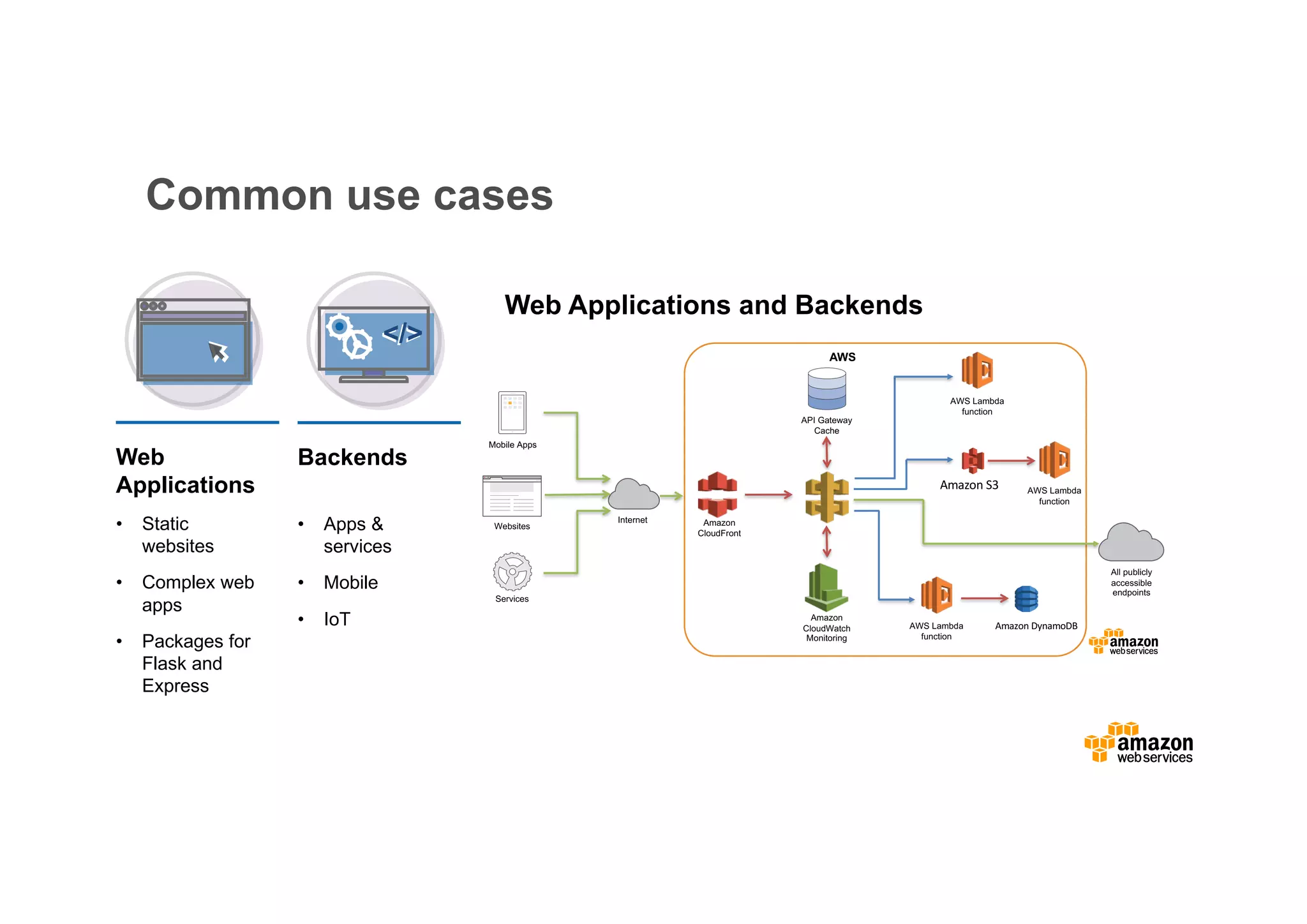 Web Applications and Backends Internet Mobile Apps Websites Services AWS Lambda function AWS API Gateway Cache All publicly accessible endpoints Amazon CloudWatch Monitoring Amazon CloudFront Amazon	S3 AWS Lambda function AWS Lambda function Amazon DynamoDB Web Applications • Static websites • Complex web apps • Packages for Flask and Express Backends • Apps & services • Mobile • IoT </></> Common use cases 