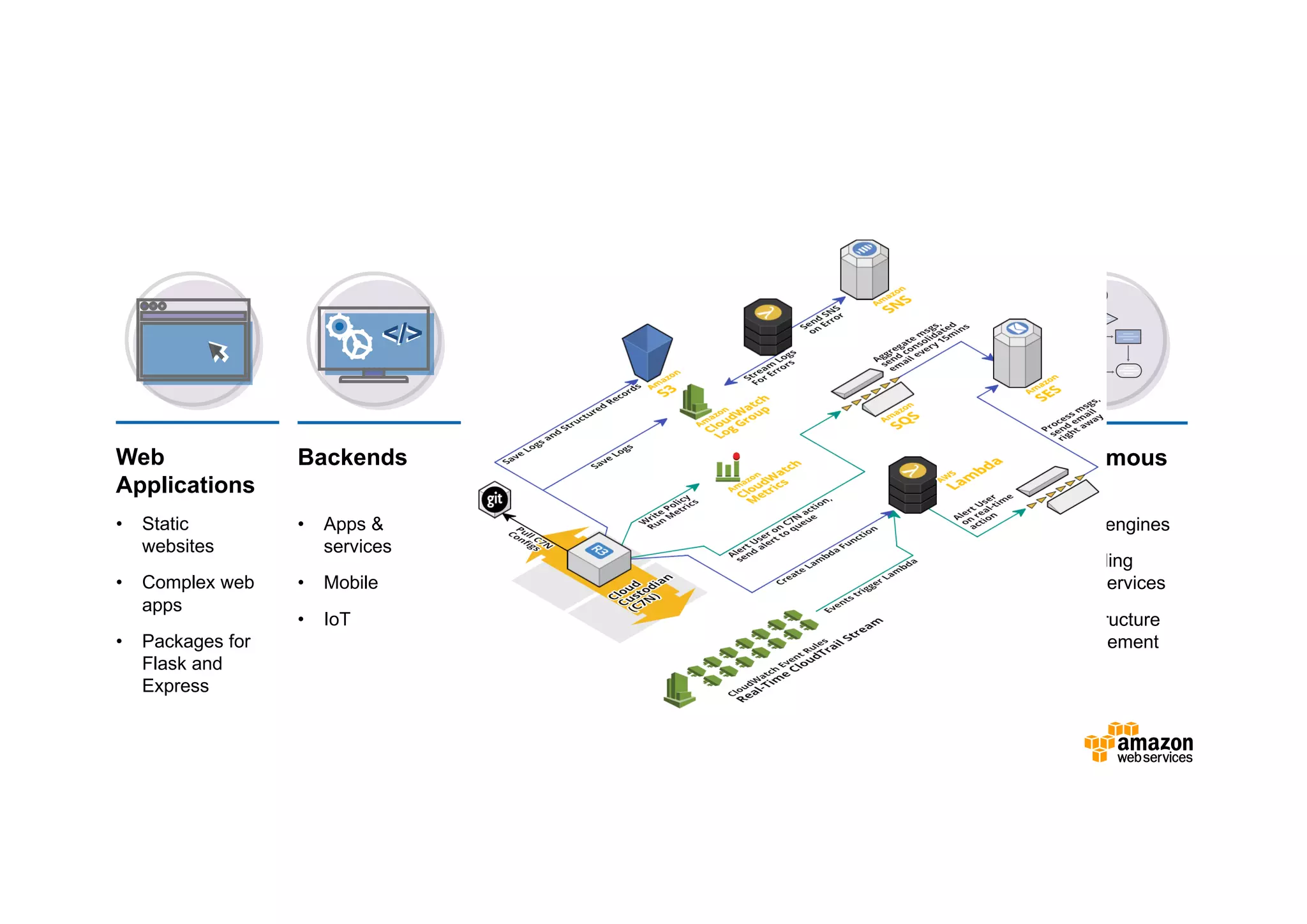 Web Applications • Static websites • Complex web apps • Packages for Flask and Express Data Processing • Real time • MapReduce • Batch Chatbots • Powering chatbot logic Backends • Apps & services • Mobile • IoT </></> Amazon Alexa • Powering voice-enabled apps • Alexa Skills Kit Autonomous IT • Policy engines • Extending AWS services • Infrastructure management Common use cases 