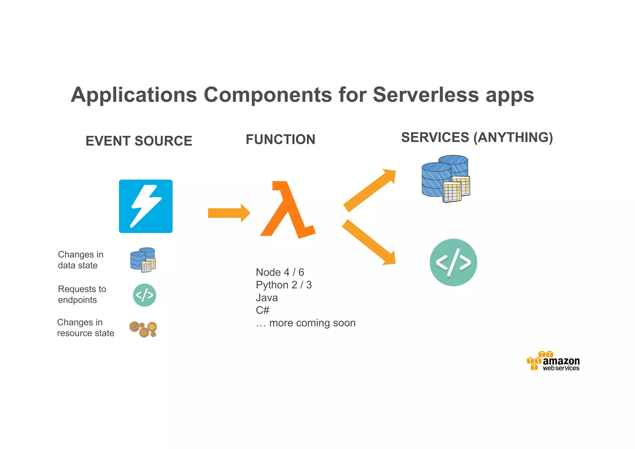 Applications Components for Serverless apps EVENT SOURCE FUNCTION SERVICES (ANYTHING) Changes in data state Requests to endpoints Changes in resource state Node 4 / 6 Python 2 / 3 Java C# … more coming soon 