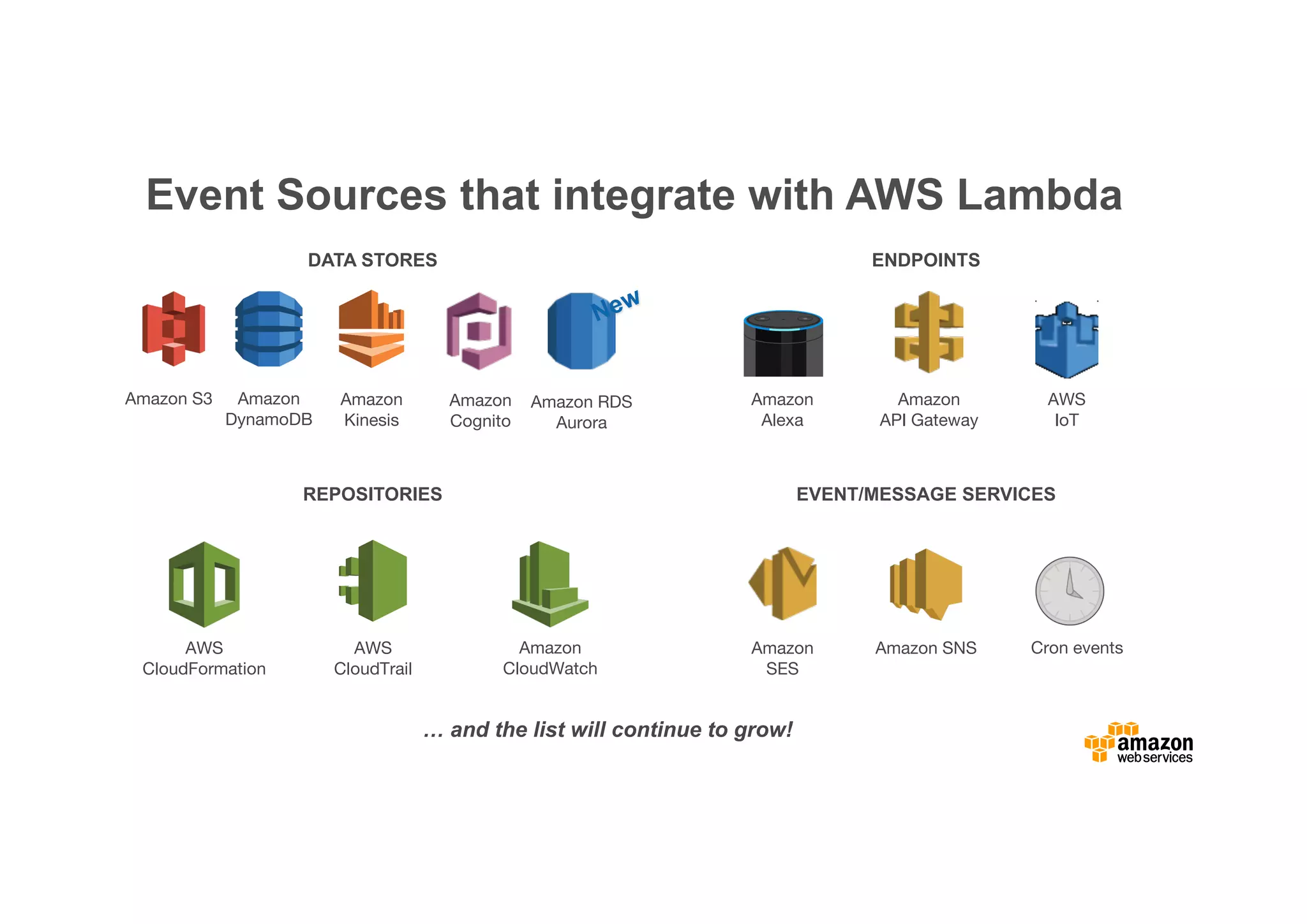 Amazon S3 Amazon DynamoDB Amazon Kinesis AWS CloudFormation AWS CloudTrail Amazon CloudWatch Amazon SNSAmazon SES Amazon API Gateway Amazon Cognito AWS IoT Amazon Alexa Cron events DATA STORES ENDPOINTS REPOSITORIES EVENT/MESSAGE SERVICES Event Sources that integrate with AWS Lambda … and the list will continue to grow! Amazon RDS Aurora 